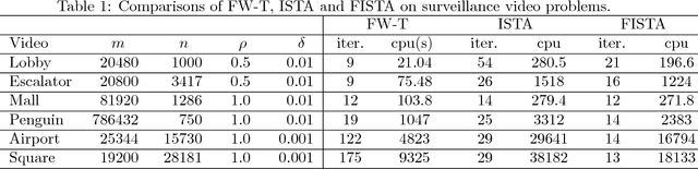 Figure 2 for Scalable Robust Matrix Recovery: Frank-Wolfe Meets Proximal Methods