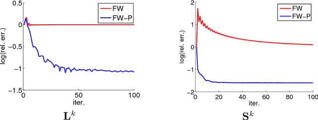 Figure 1 for Scalable Robust Matrix Recovery: Frank-Wolfe Meets Proximal Methods