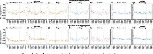 Figure 3 for United States Politicians' Tone Became More Negative with 2016 Primary Campaigns