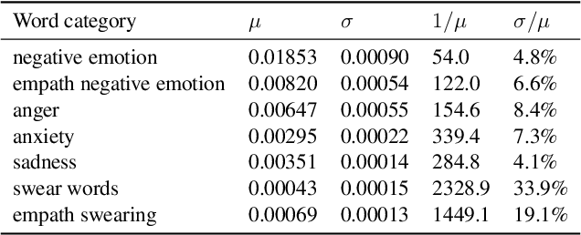 Figure 2 for United States Politicians' Tone Became More Negative with 2016 Primary Campaigns