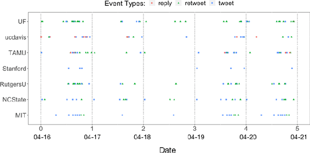 Figure 1 for Row-clustering of a Point Process-valued Matrix
