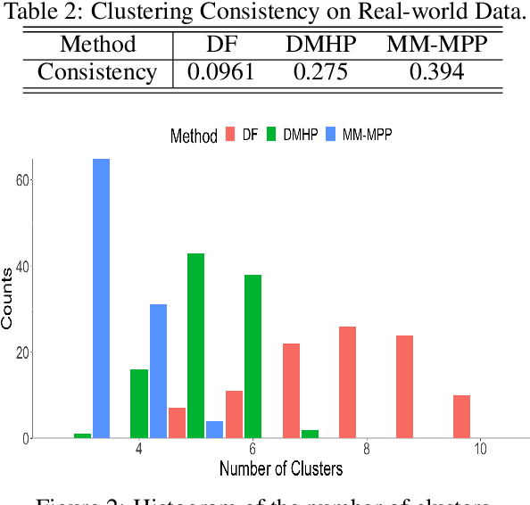 Figure 3 for Row-clustering of a Point Process-valued Matrix