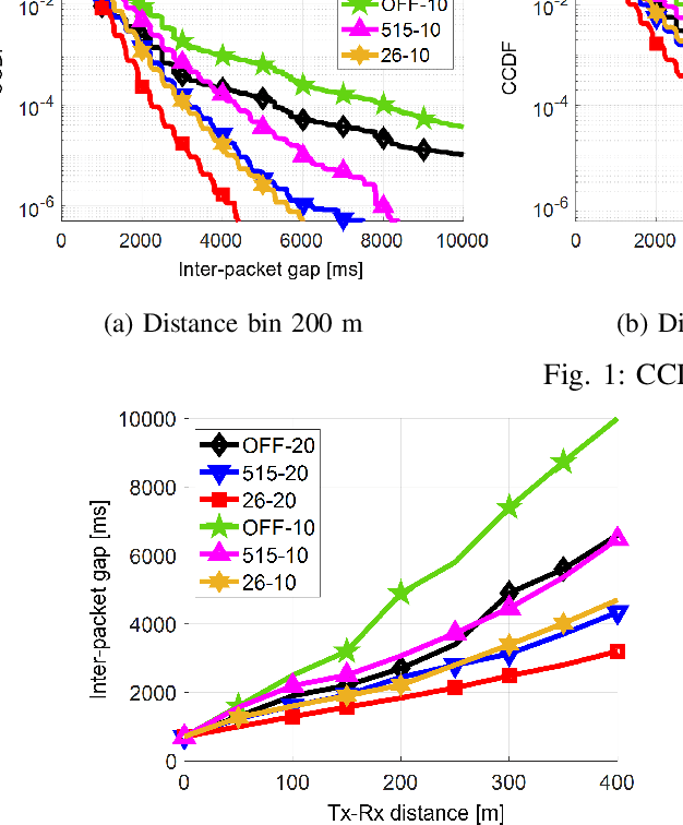 Figure 3 for Interleaved One-shot Semi-Persistent Scheduling for BSM Transmissions in C-V2X Networks