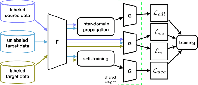 Figure 3 for Effective Label Propagation for Discriminative Semi-Supervised Domain Adaptation