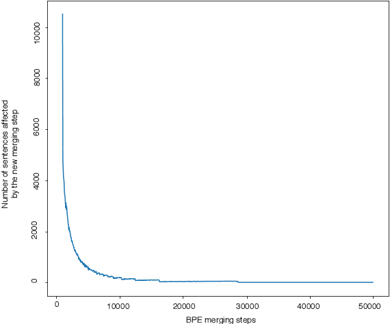 Figure 2 for Subword Sampling for Low Resource Word Alignment