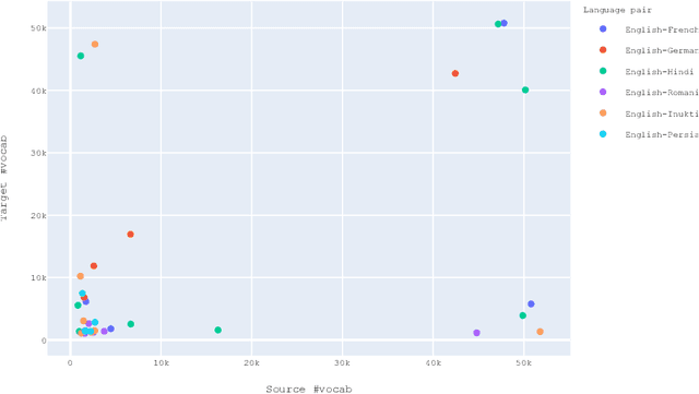 Figure 3 for Subword Sampling for Low Resource Word Alignment