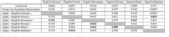 Figure 4 for Subword Sampling for Low Resource Word Alignment