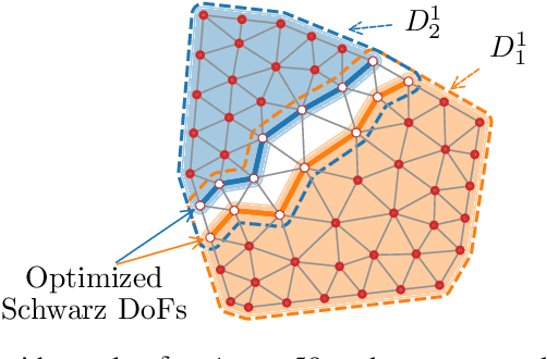 Figure 1 for Learning Interface Conditions in Domain Decomposition Solvers