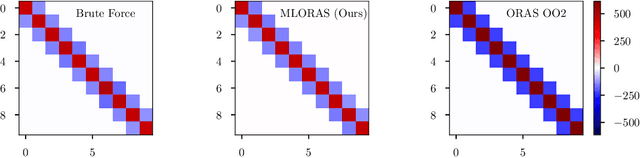 Figure 4 for Learning Interface Conditions in Domain Decomposition Solvers