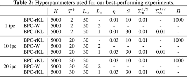 Figure 3 for On Divergence Measures for Bayesian Pseudocoresets