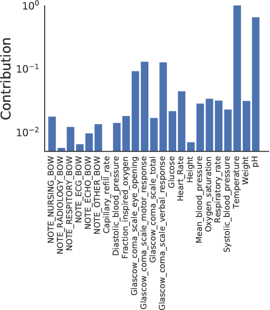 Figure 3 for Learning Representations of Missing Data for Predicting Patient Outcomes