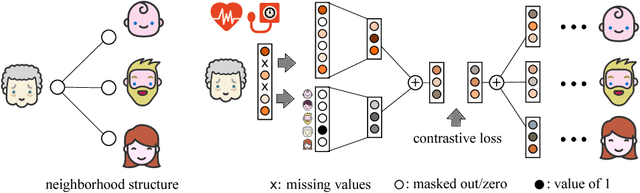 Figure 4 for Learning Representations of Missing Data for Predicting Patient Outcomes