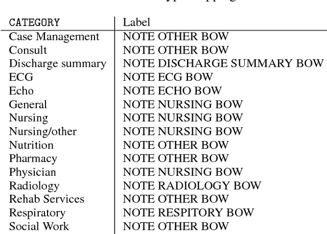 Figure 2 for Learning Representations of Missing Data for Predicting Patient Outcomes