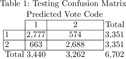 Figure 2 for Predicting city safety perception based on visual image content