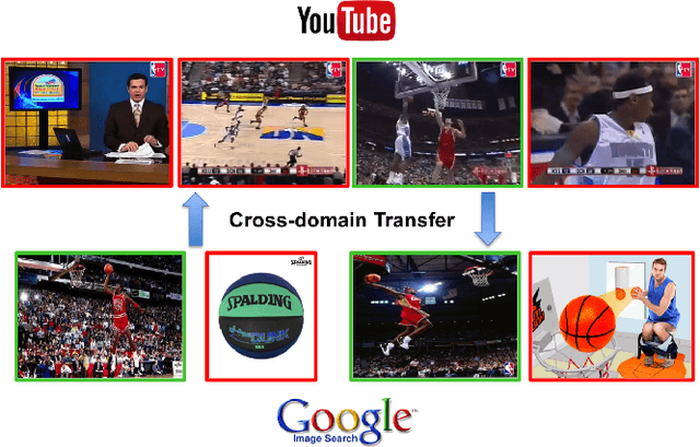 Figure 1 for Temporal Localization of Fine-Grained Actions in Videos by Domain Transfer from Web Images