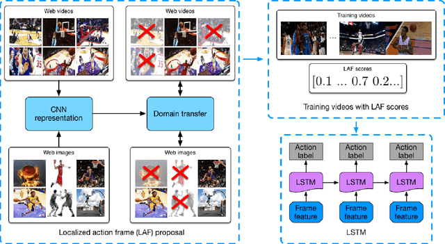 Figure 3 for Temporal Localization of Fine-Grained Actions in Videos by Domain Transfer from Web Images