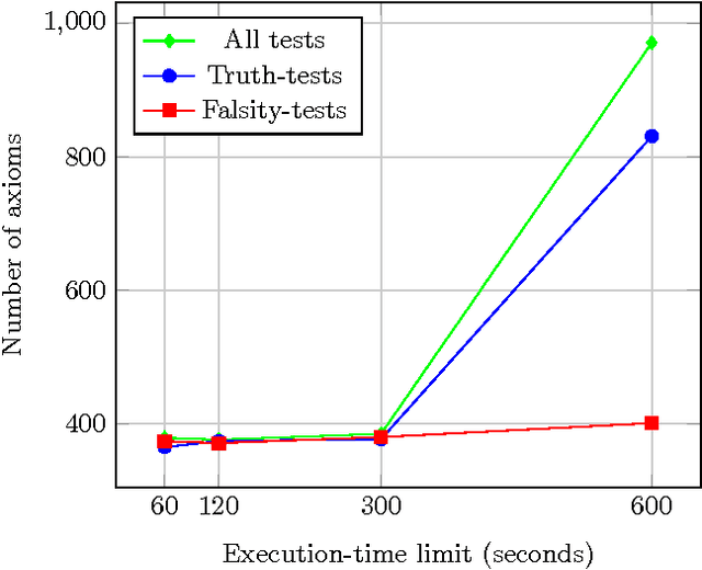 Figure 3 for Evaluating the Competency of a First-Order Ontology