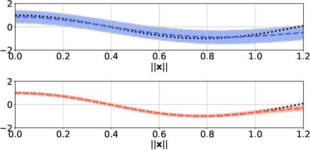 Figure 1 for Neural Likelihoods for Multi-Output Gaussian Processes