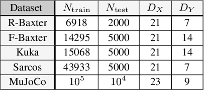 Figure 2 for Neural Likelihoods for Multi-Output Gaussian Processes