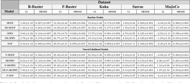 Figure 3 for Neural Likelihoods for Multi-Output Gaussian Processes