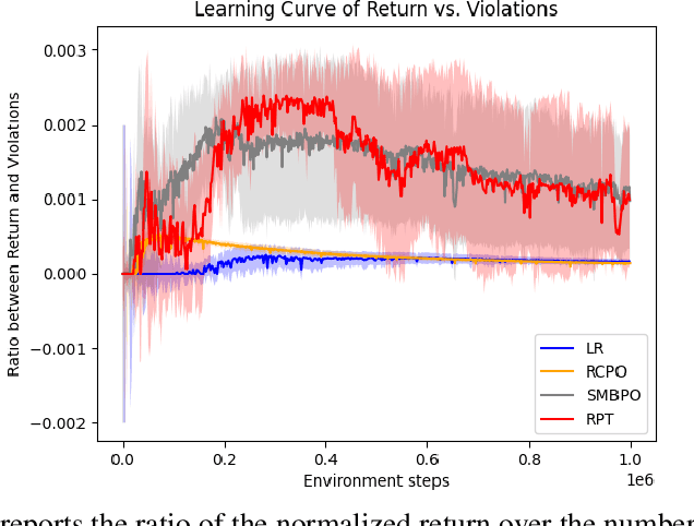 Figure 3 for Safe Reinforcement Learning with Contrastive Risk Prediction