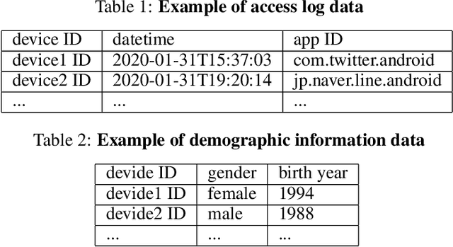 Figure 1 for Analysis of the relation between smartphone usage changes during the COVID-19 pandemic and usage preferences on apps