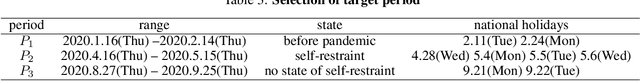 Figure 3 for Analysis of the relation between smartphone usage changes during the COVID-19 pandemic and usage preferences on apps