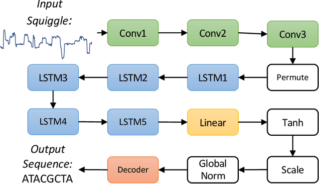 Figure 4 for DNA data storage, sequencing data-carrying DNA