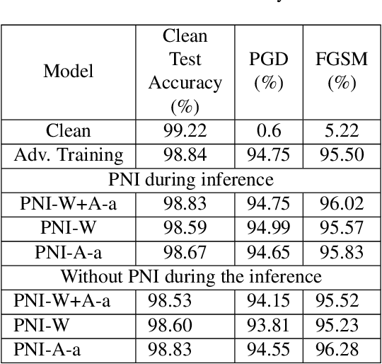 Figure 1 for Parametric Noise Injection: Trainable Randomness to Improve Deep Neural Network Robustness against Adversarial Attack