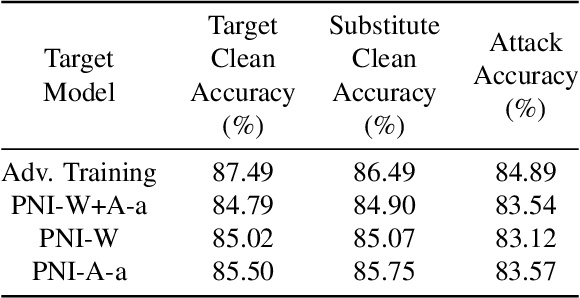 Figure 3 for Parametric Noise Injection: Trainable Randomness to Improve Deep Neural Network Robustness against Adversarial Attack