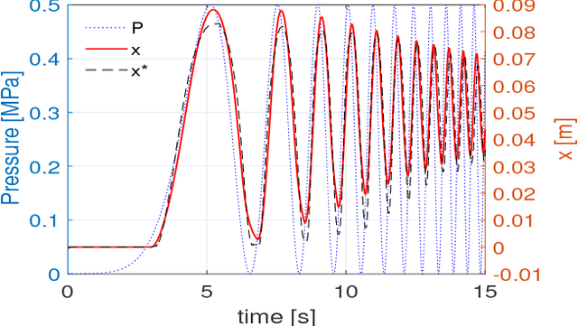 Figure 2 for Dynamic Control of Pneumatic Muscle Actuators