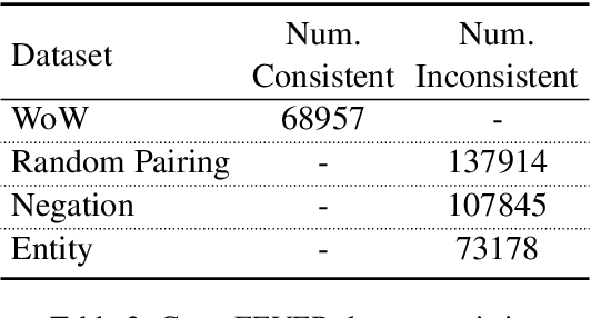 Figure 4 for Rome was built in 1776: A Case Study on Factual Correctness in Knowledge-Grounded Response Generation