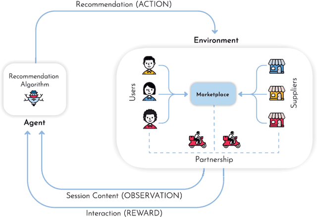 Figure 1 for MARS-Gym: A Gym framework to model, train, and evaluate Recommender Systems for Marketplaces