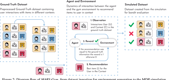 Figure 3 for MARS-Gym: A Gym framework to model, train, and evaluate Recommender Systems for Marketplaces