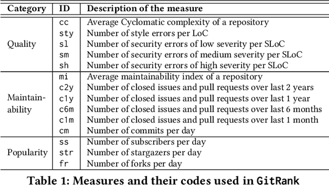 Figure 1 for Are Machine Programming Systems using Right Source-Code Measures to Select Code Repositories?