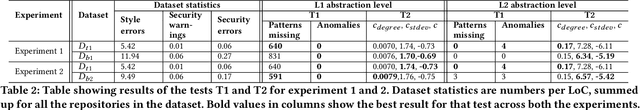 Figure 3 for Are Machine Programming Systems using Right Source-Code Measures to Select Code Repositories?