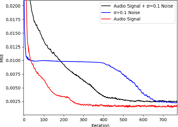 Figure 1 for One-dimensional Deep Image Prior for Time Series Inverse Problems