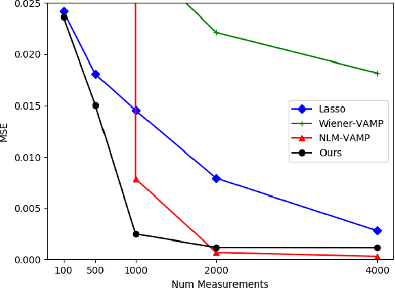 Figure 3 for One-dimensional Deep Image Prior for Time Series Inverse Problems