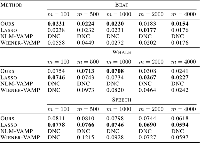 Figure 2 for One-dimensional Deep Image Prior for Time Series Inverse Problems