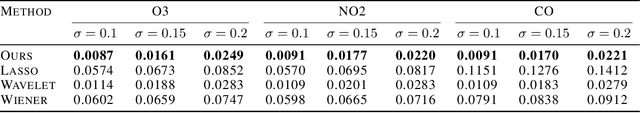 Figure 4 for One-dimensional Deep Image Prior for Time Series Inverse Problems