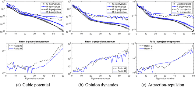 Figure 2 for Identifiability of interaction kernels in mean-field equations of interacting particles