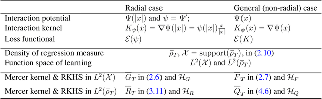 Figure 1 for Identifiability of interaction kernels in mean-field equations of interacting particles