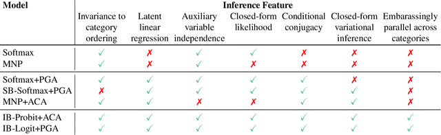 Figure 1 for Easy Variational Inference for Categorical Models via an Independent Binary Approximation