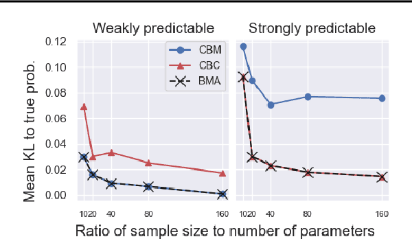 Figure 2 for Easy Variational Inference for Categorical Models via an Independent Binary Approximation