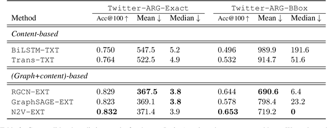 Figure 4 for Designing weighted and multiplex networks for deep learning user geolocation in Twitter