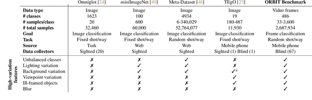 Figure 2 for ORBIT: A Real-World Few-Shot Dataset for Teachable Object Recognition