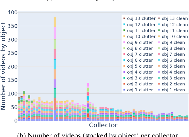 Figure 4 for ORBIT: A Real-World Few-Shot Dataset for Teachable Object Recognition