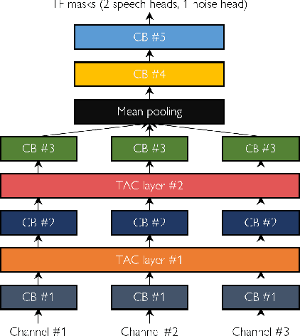 Figure 1 for VarArray: Array-Geometry-Agnostic Continuous Speech Separation