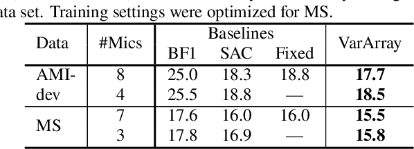 Figure 2 for VarArray: Array-Geometry-Agnostic Continuous Speech Separation