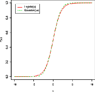 Figure 3 for On the Predictive Properties of Binary Link Functions